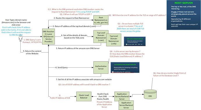 How DNS works