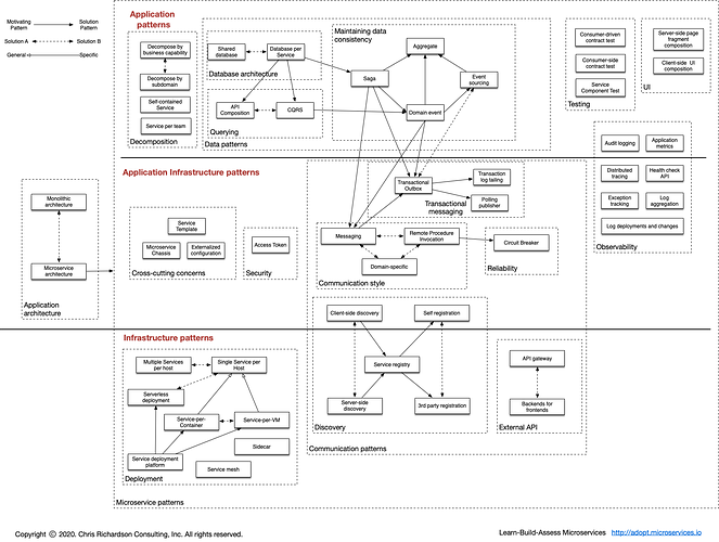 MicroservicePatternLanguage