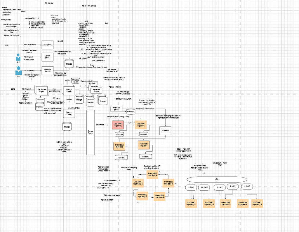 s3-design-zoo-kepeer-consistent-hashing-range-hashing-system